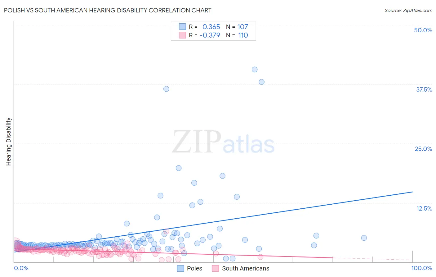 Polish vs South American Hearing Disability