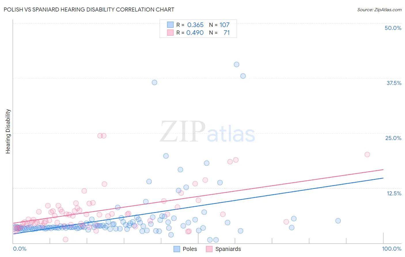 Polish vs Spaniard Hearing Disability