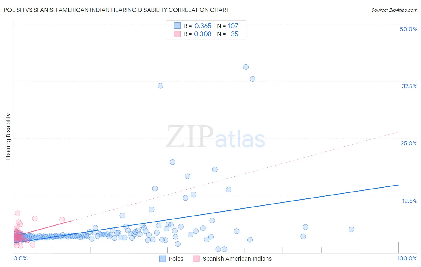 Polish vs Spanish American Indian Hearing Disability