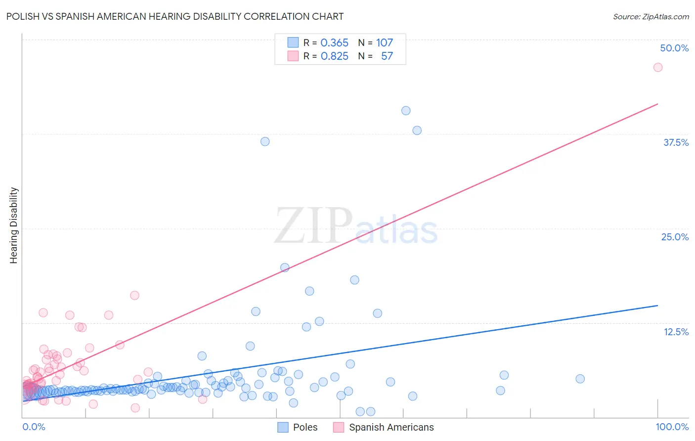 Polish vs Spanish American Hearing Disability