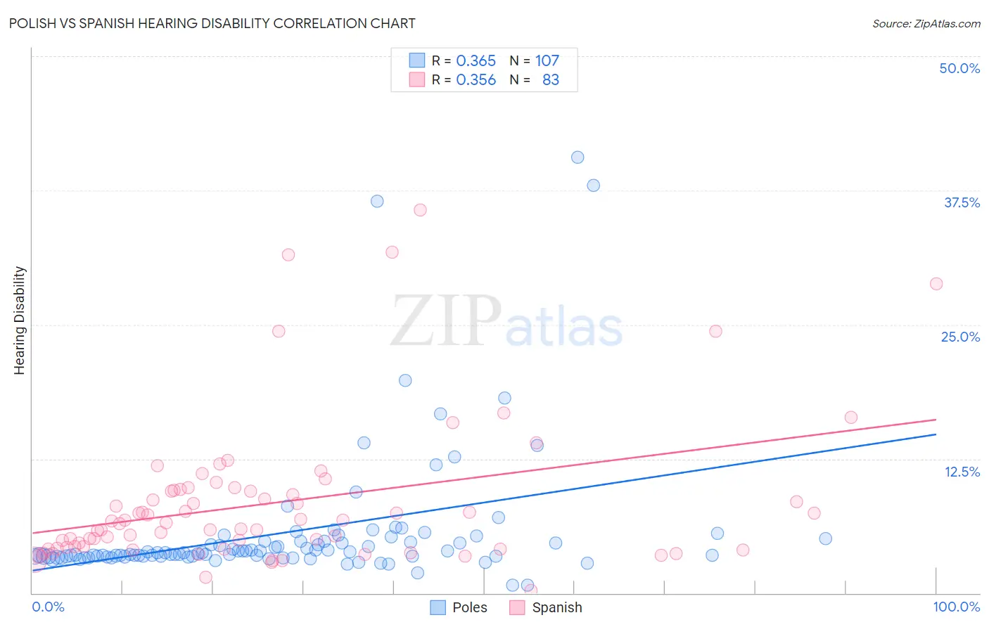 Polish vs Spanish Hearing Disability