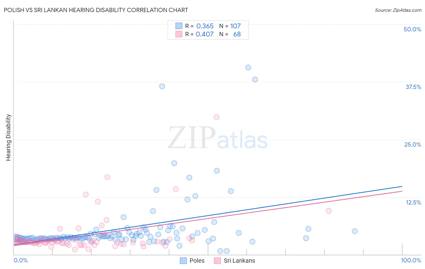 Polish vs Sri Lankan Hearing Disability