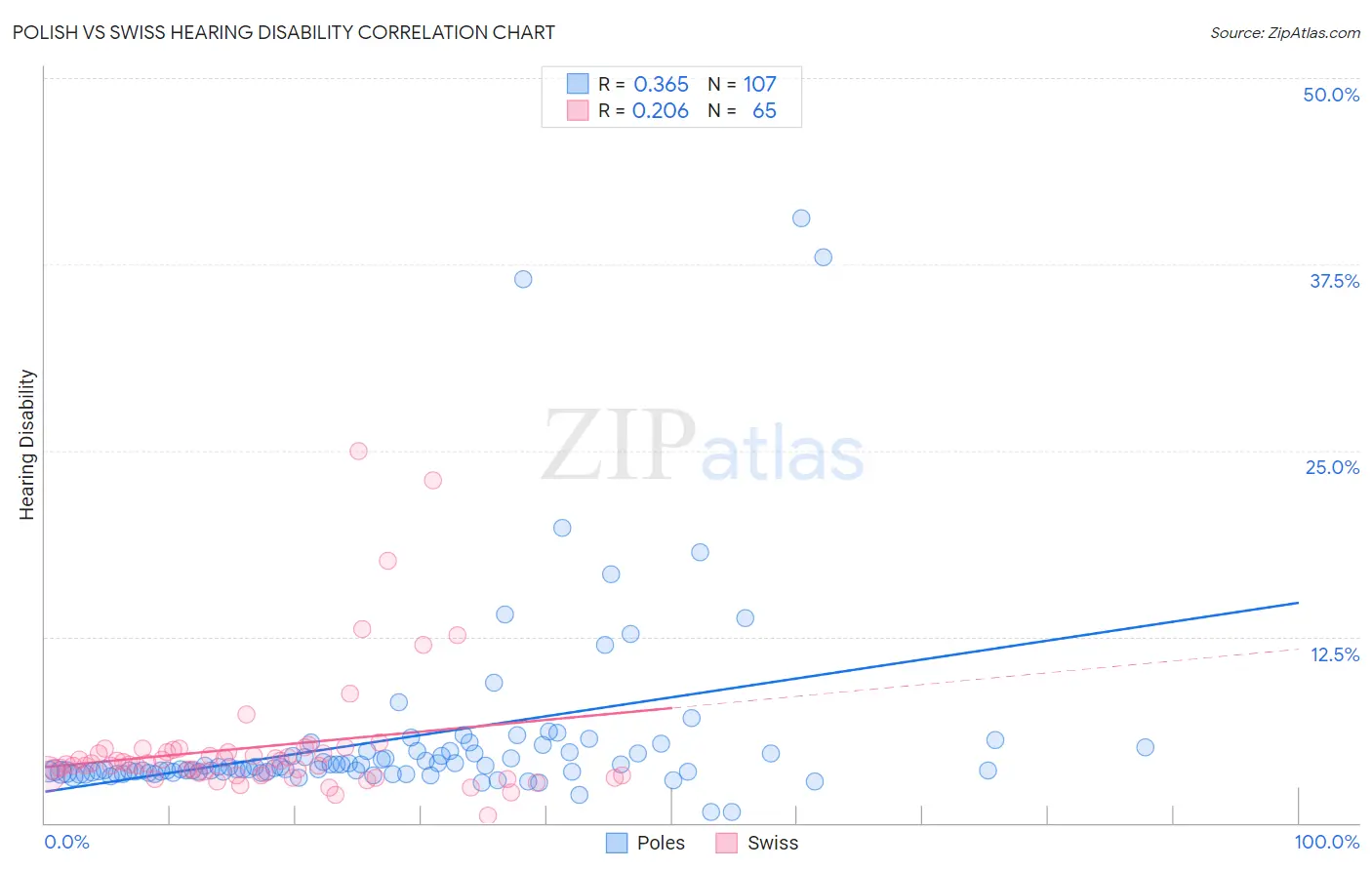 Polish vs Swiss Hearing Disability