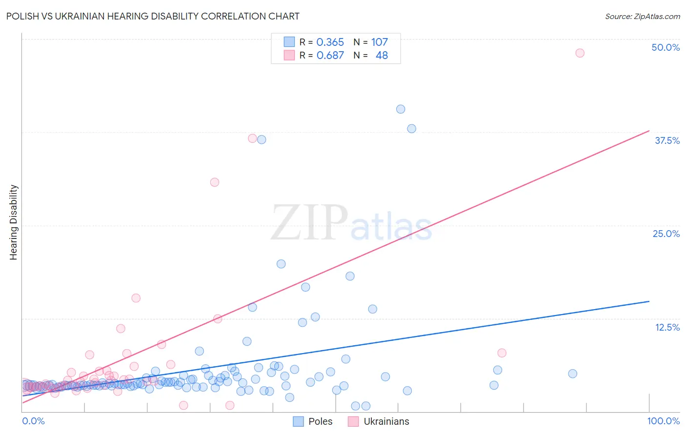 Polish vs Ukrainian Hearing Disability