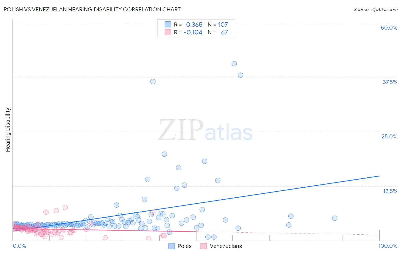 Polish vs Venezuelan Hearing Disability