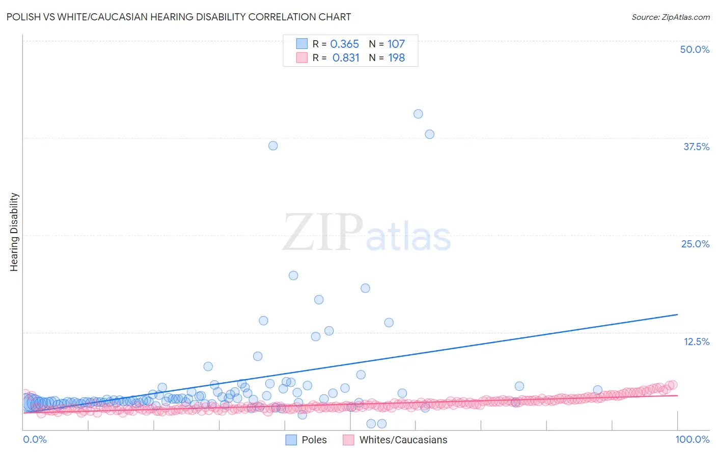 Polish vs White/Caucasian Hearing Disability
