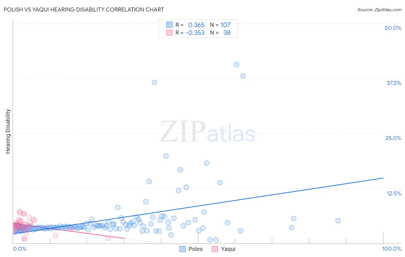 Polish vs Yaqui Hearing Disability