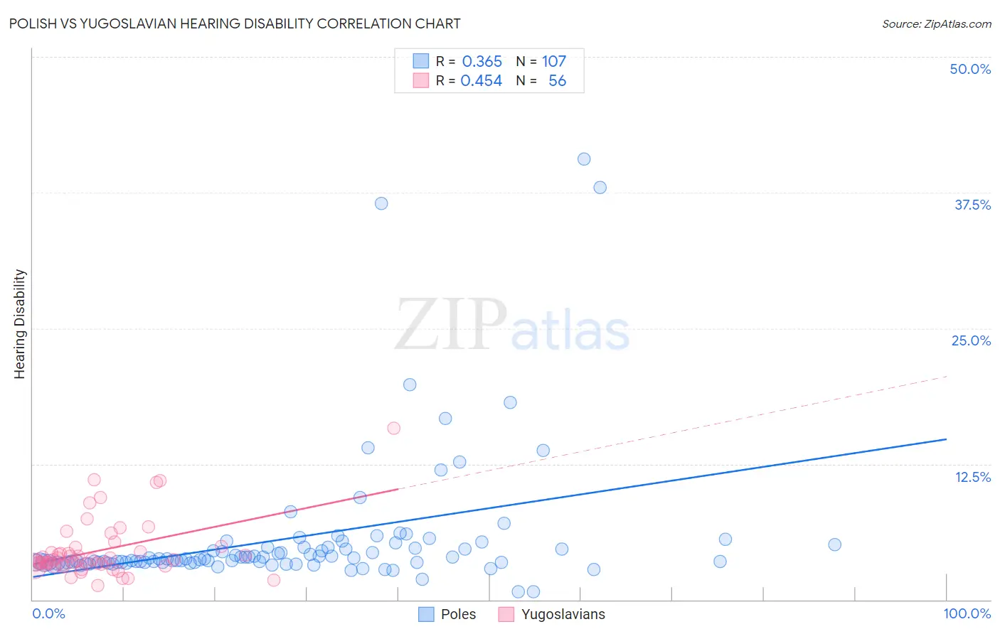 Polish vs Yugoslavian Hearing Disability