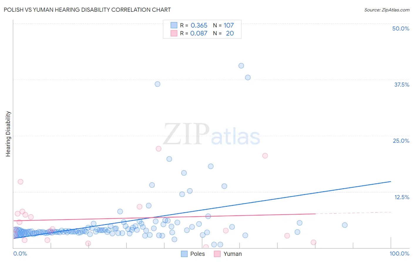 Polish vs Yuman Hearing Disability