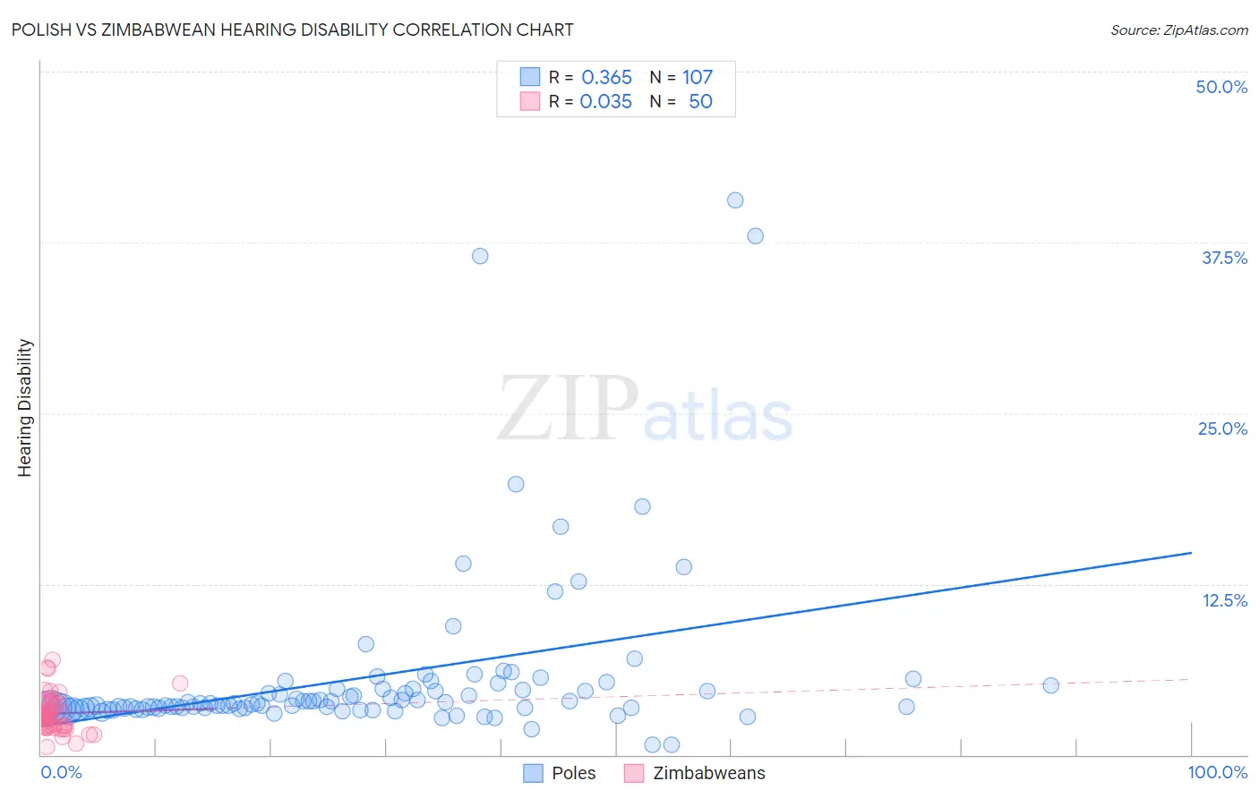 Polish vs Zimbabwean Hearing Disability