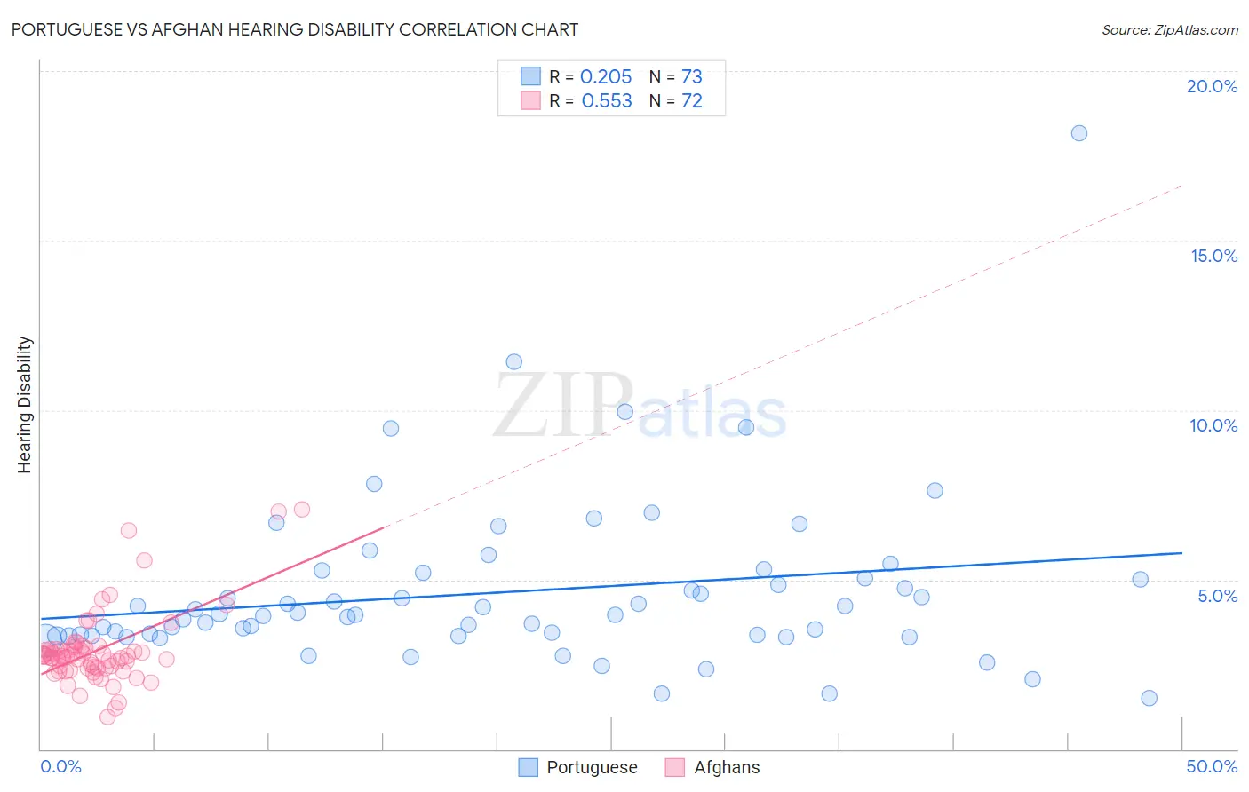 Portuguese vs Afghan Hearing Disability