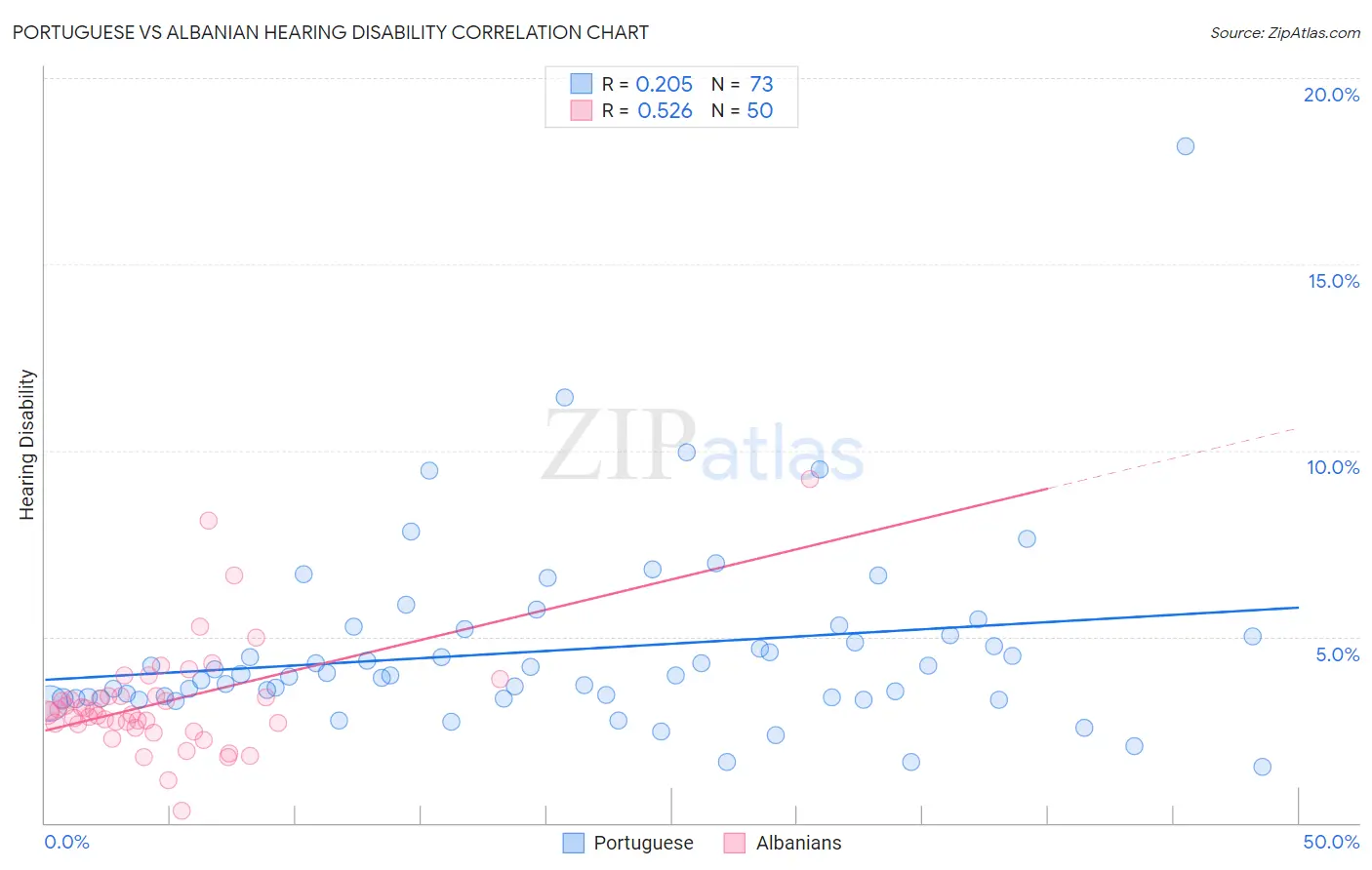 Portuguese vs Albanian Hearing Disability