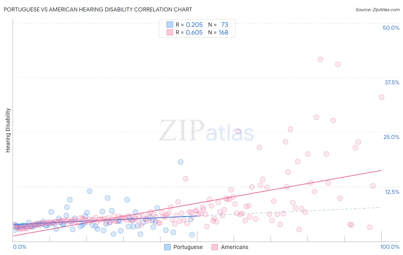 Portuguese vs American Hearing Disability