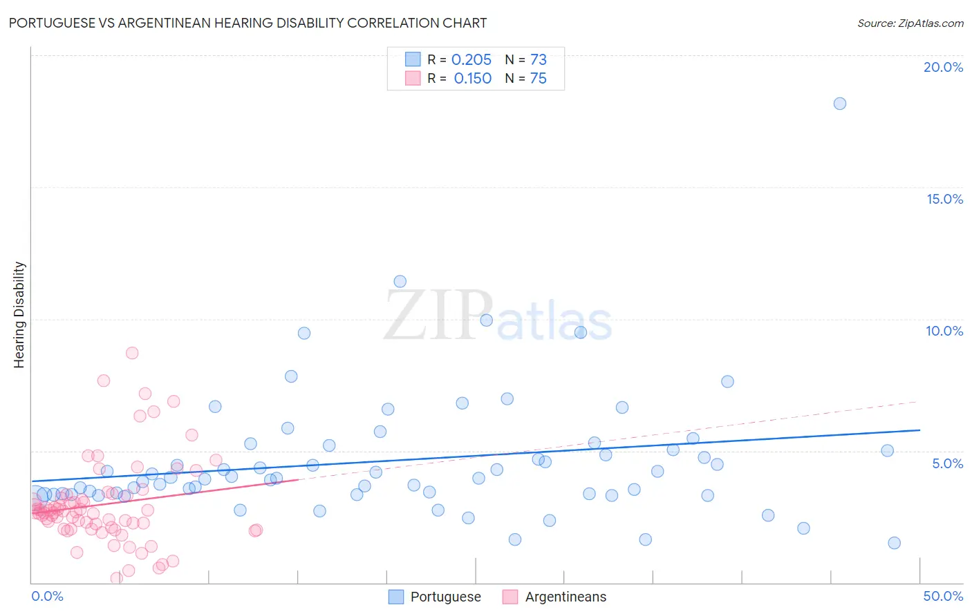 Portuguese vs Argentinean Hearing Disability
