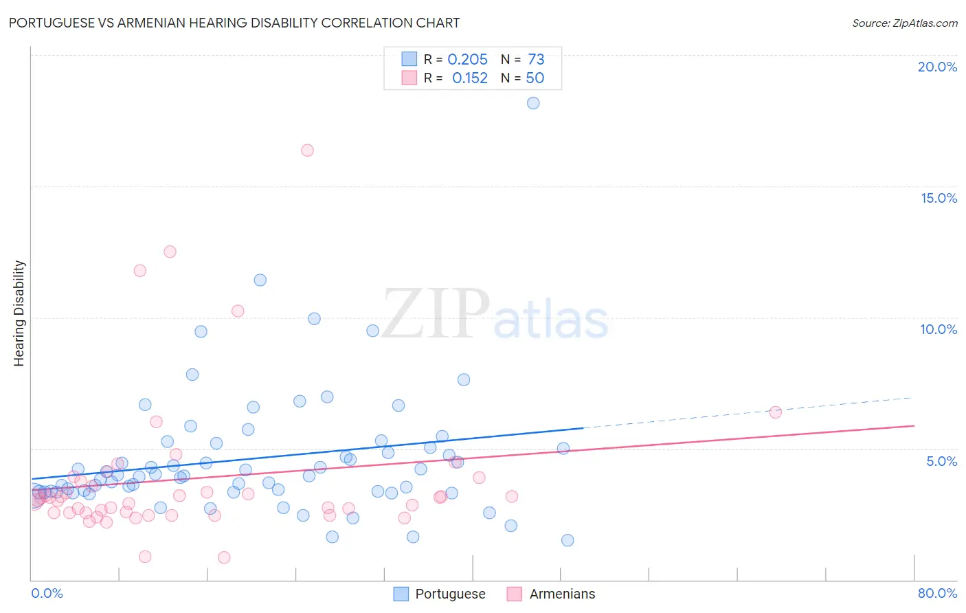Portuguese vs Armenian Hearing Disability