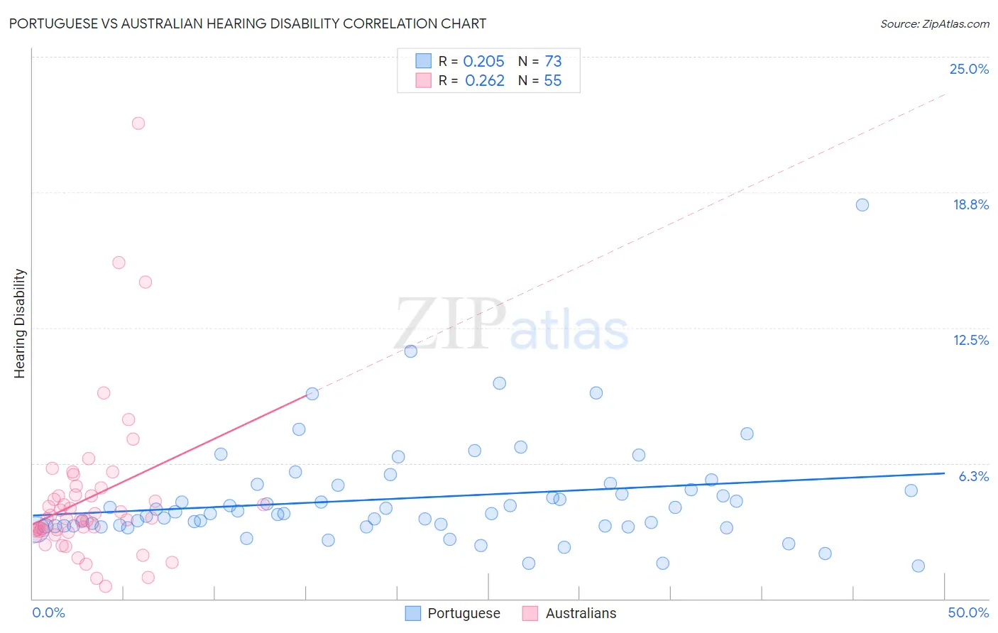 Portuguese vs Australian Hearing Disability