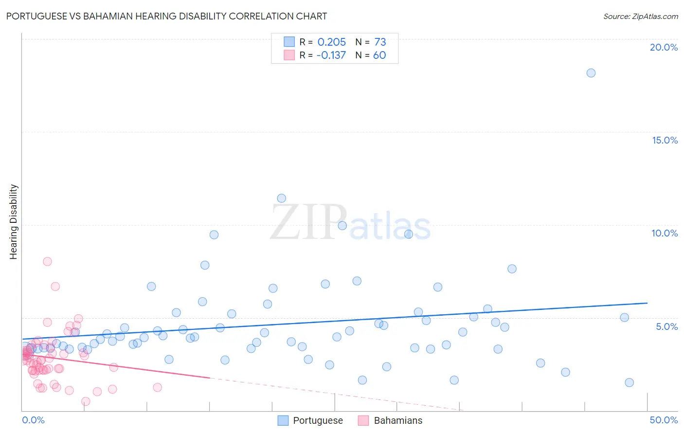 Portuguese vs Bahamian Hearing Disability