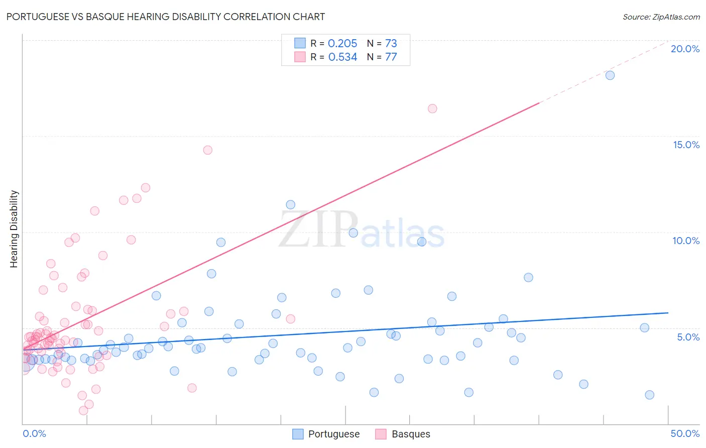 Portuguese vs Basque Hearing Disability
