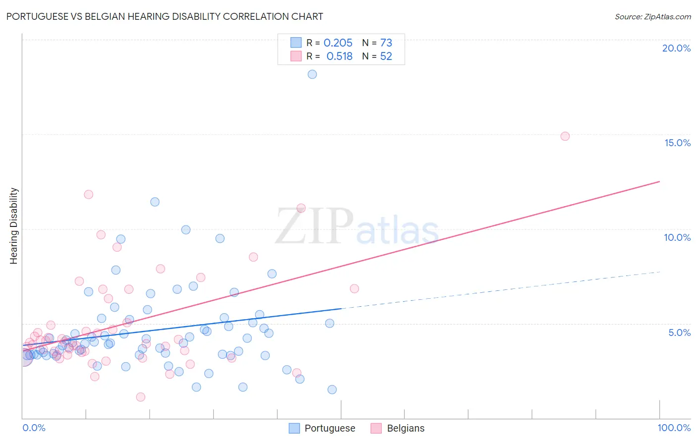 Portuguese vs Belgian Hearing Disability