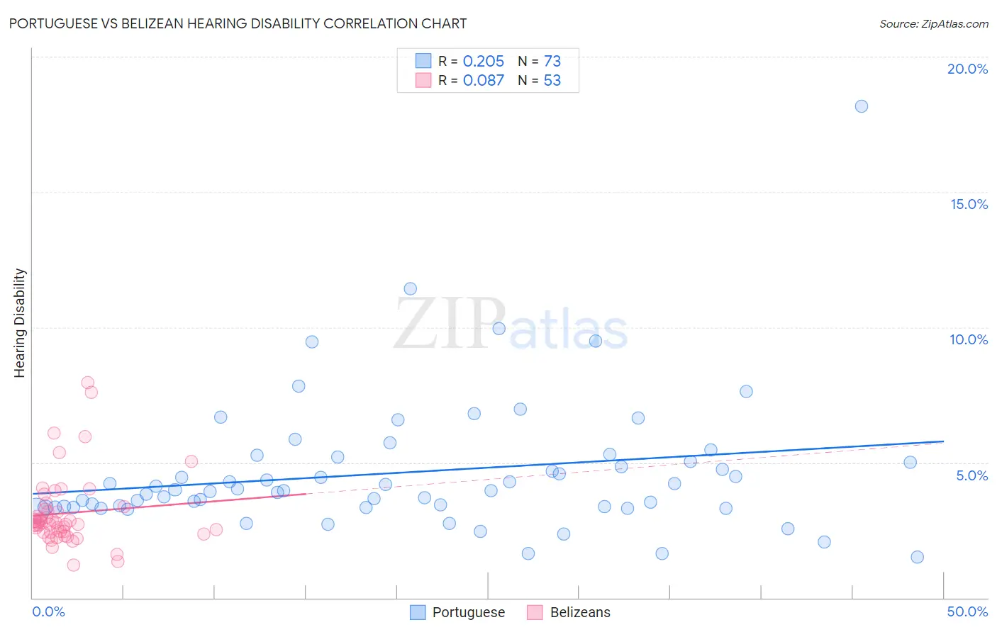 Portuguese vs Belizean Hearing Disability