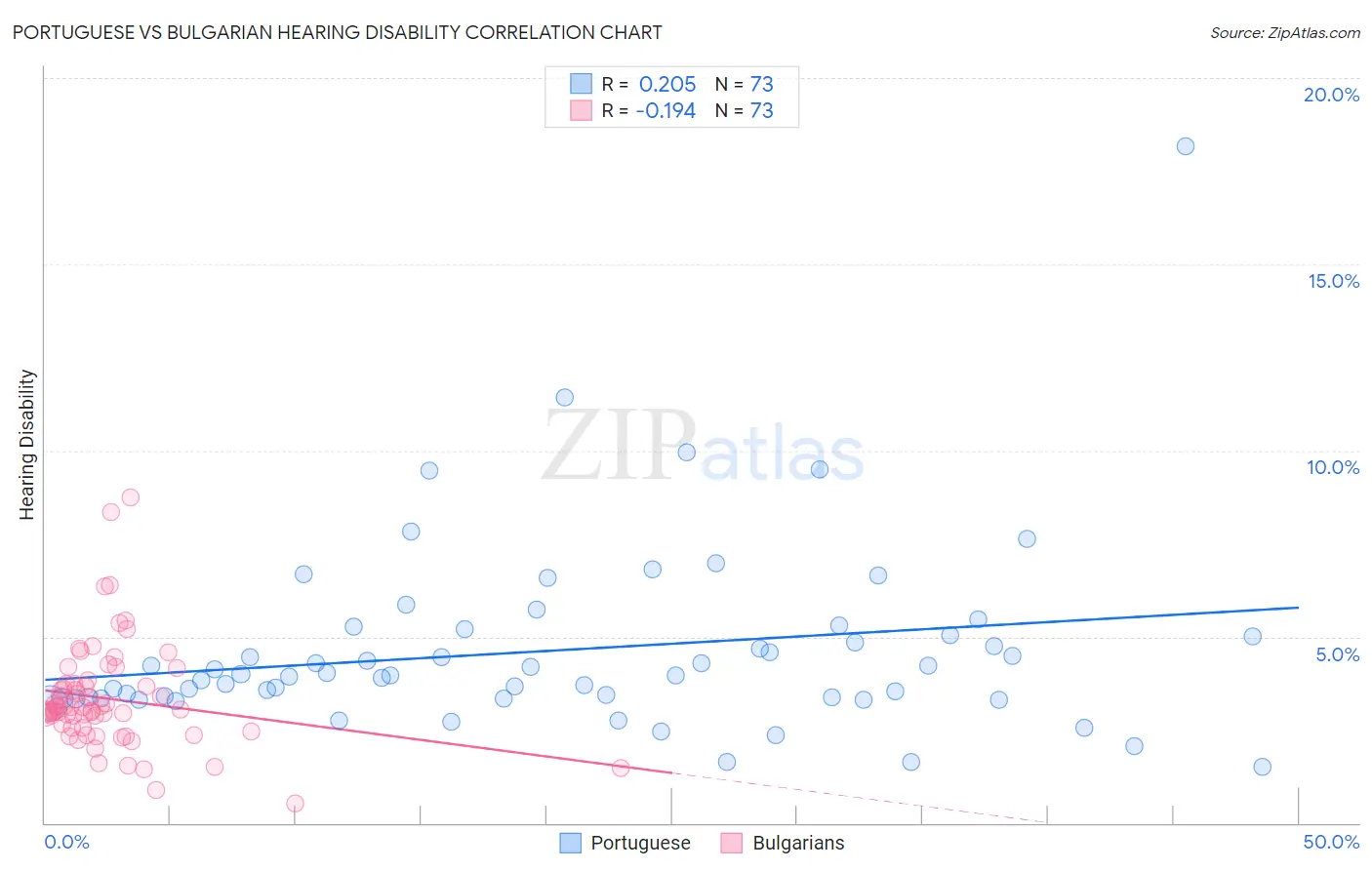 Portuguese vs Bulgarian Hearing Disability