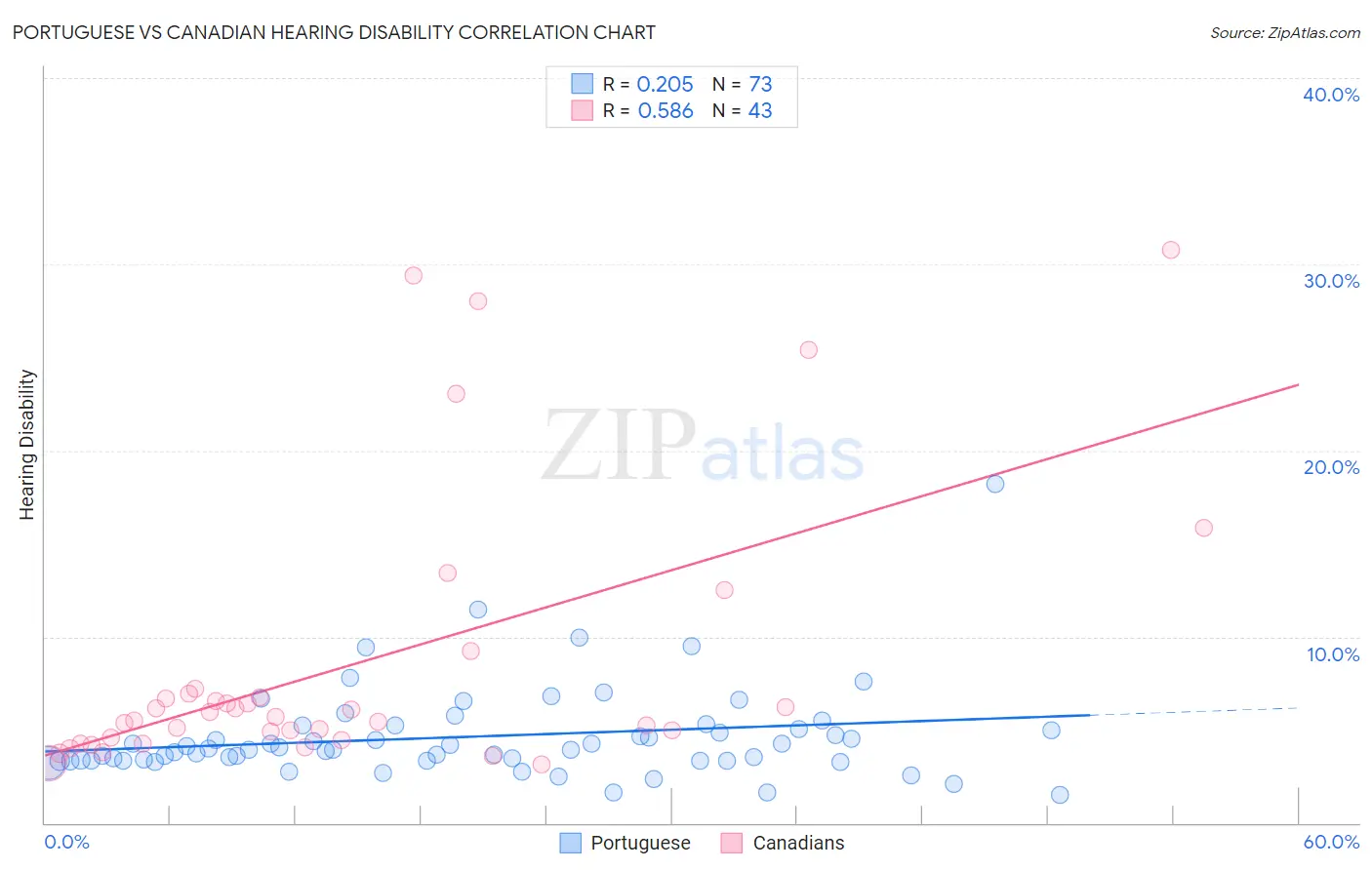 Portuguese vs Canadian Hearing Disability