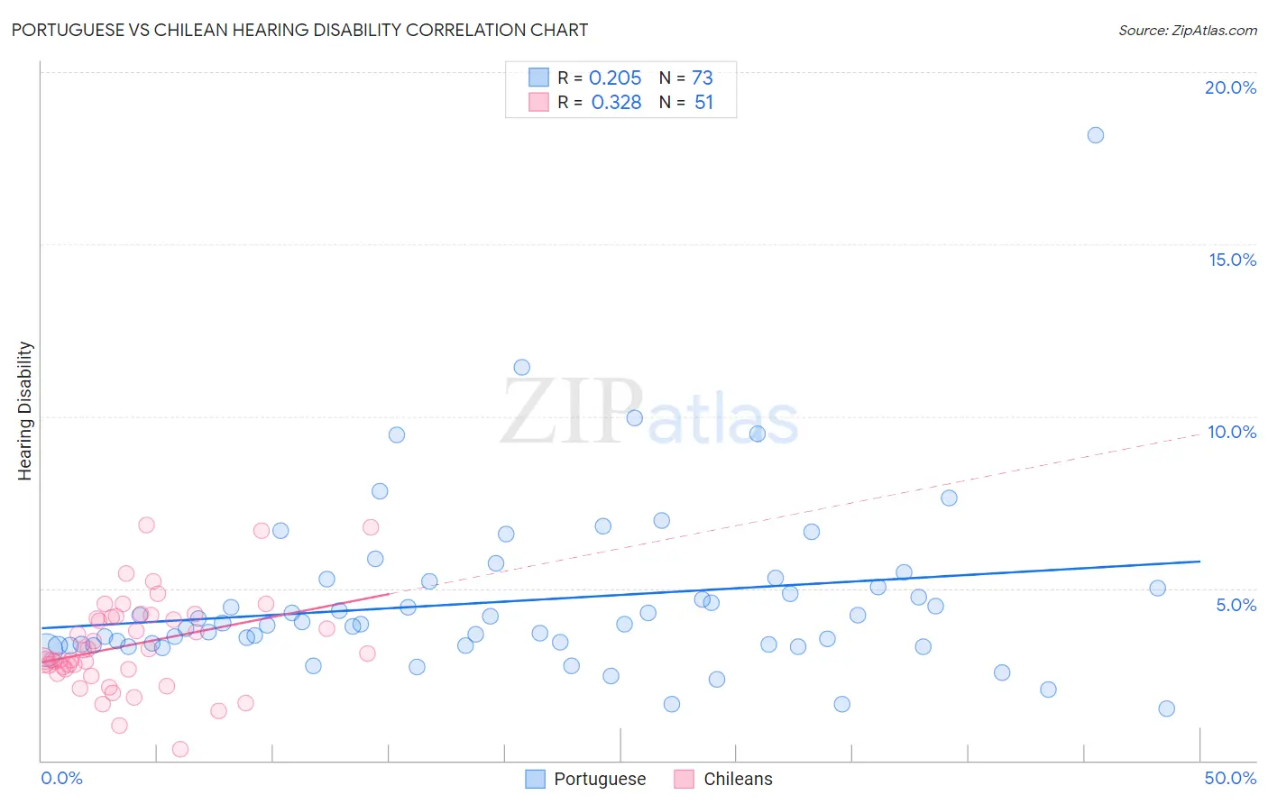 Portuguese vs Chilean Hearing Disability