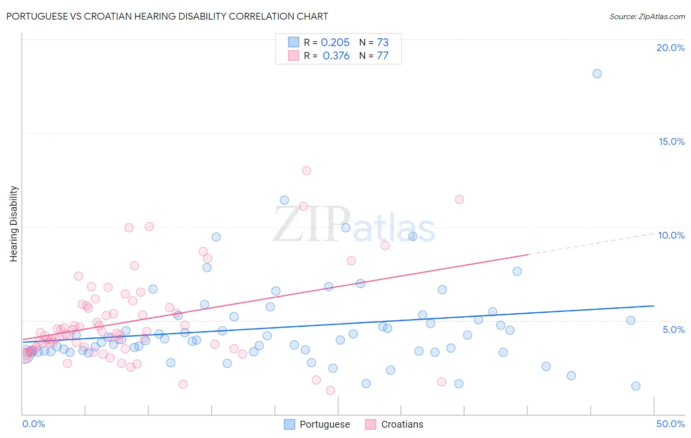 Portuguese vs Croatian Hearing Disability