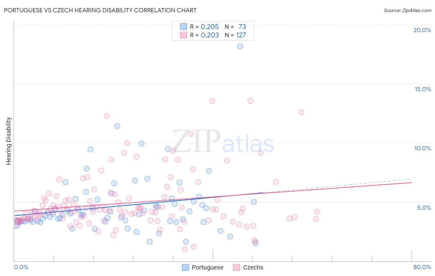 Portuguese vs Czech Hearing Disability