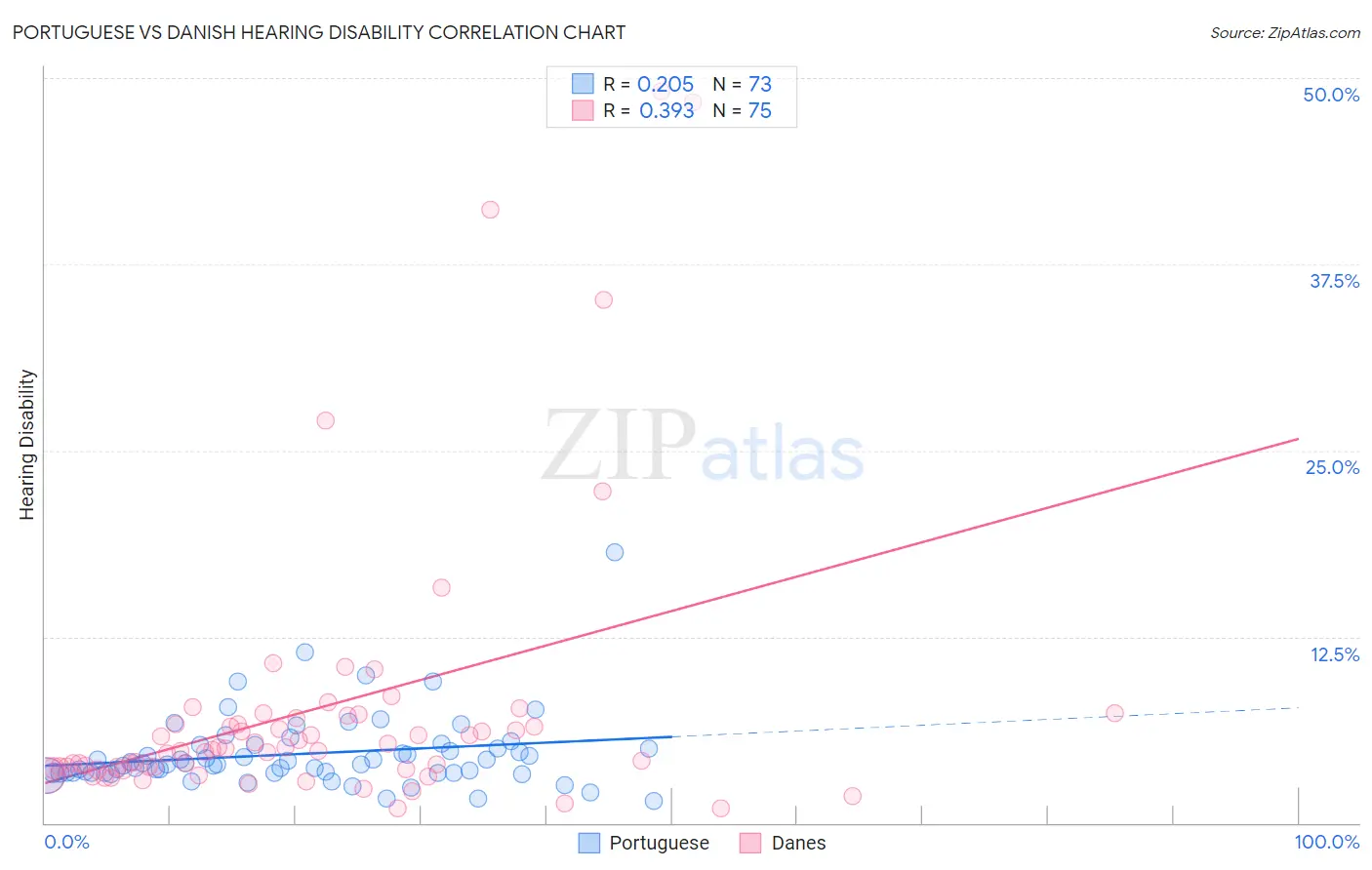 Portuguese vs Danish Hearing Disability