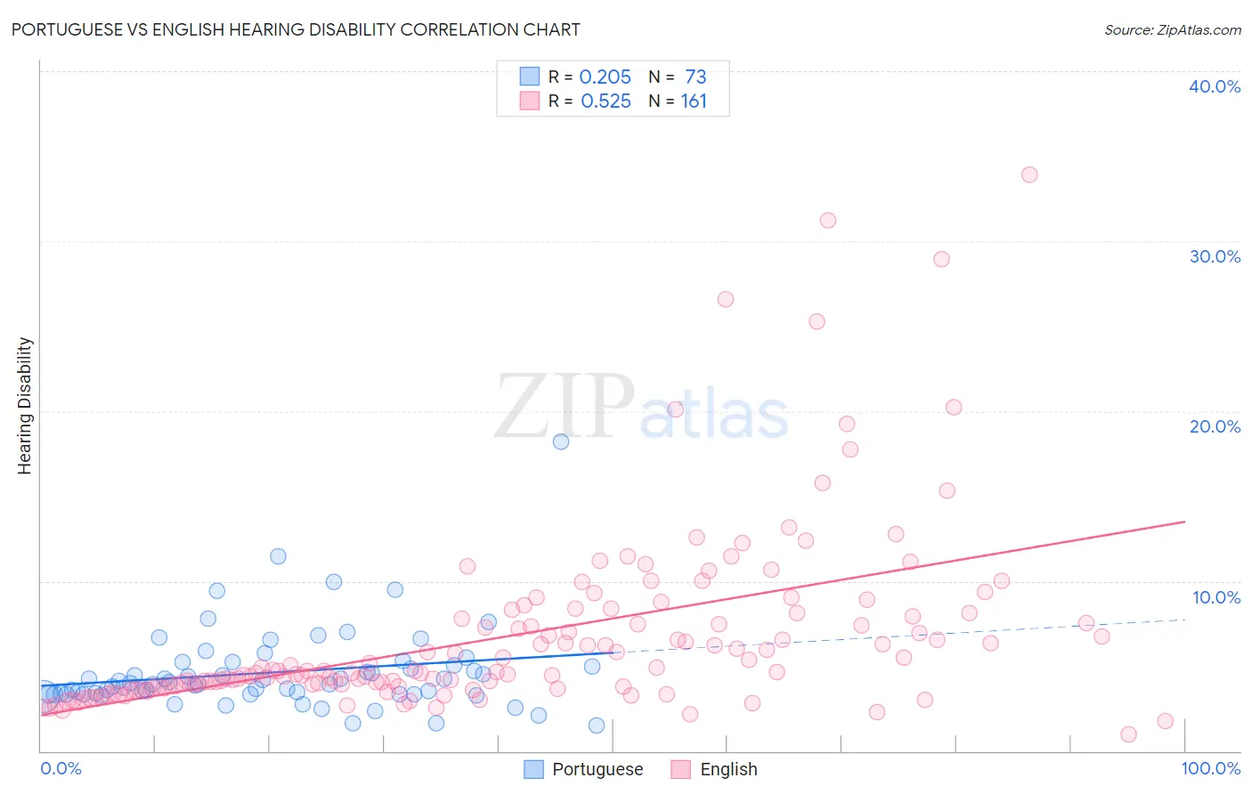 Portuguese vs English Hearing Disability
