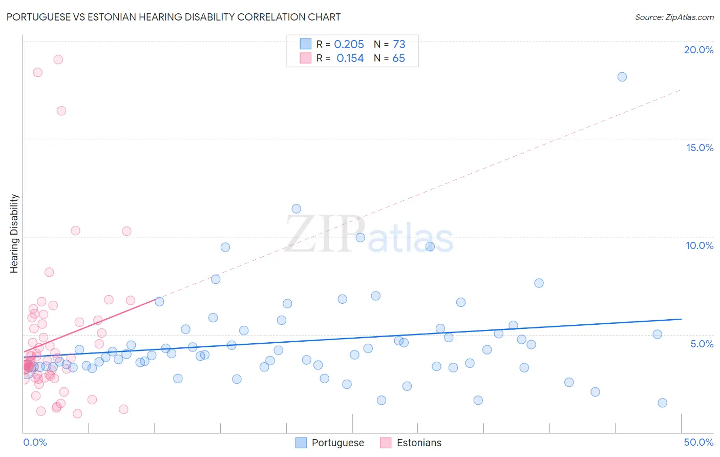 Portuguese vs Estonian Hearing Disability