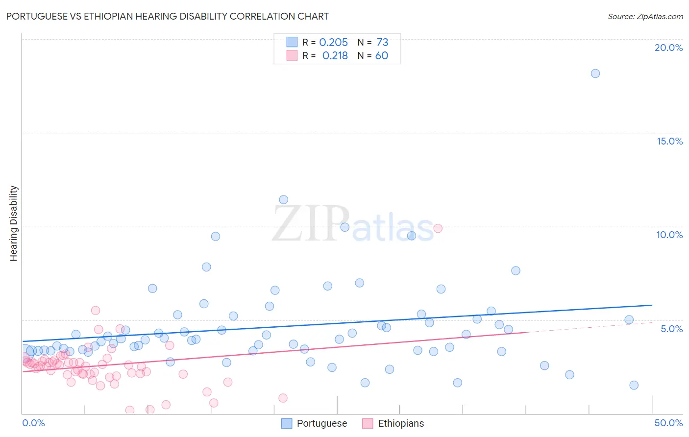 Portuguese vs Ethiopian Hearing Disability