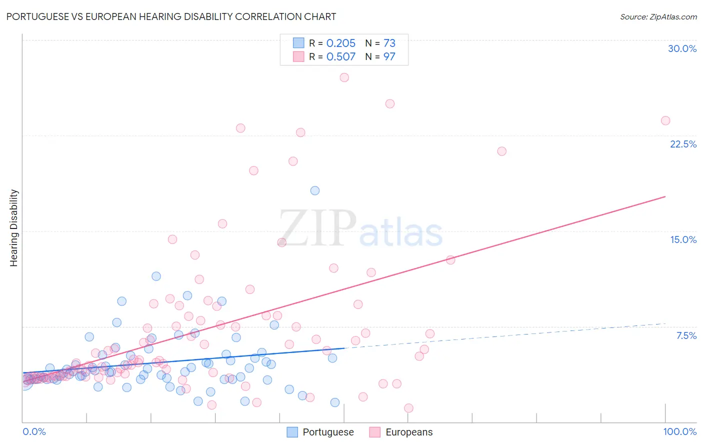 Portuguese vs European Hearing Disability