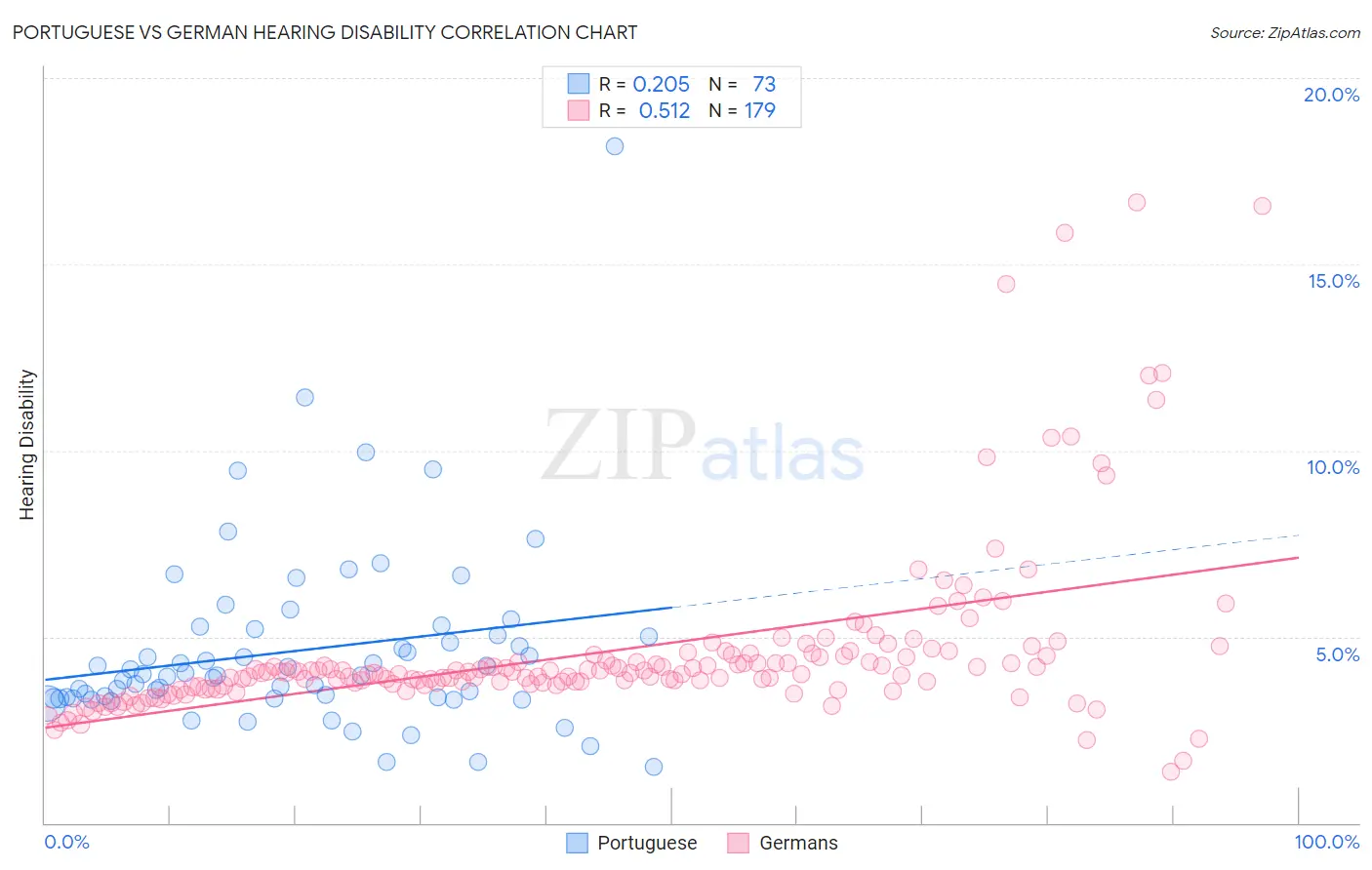 Portuguese vs German Hearing Disability