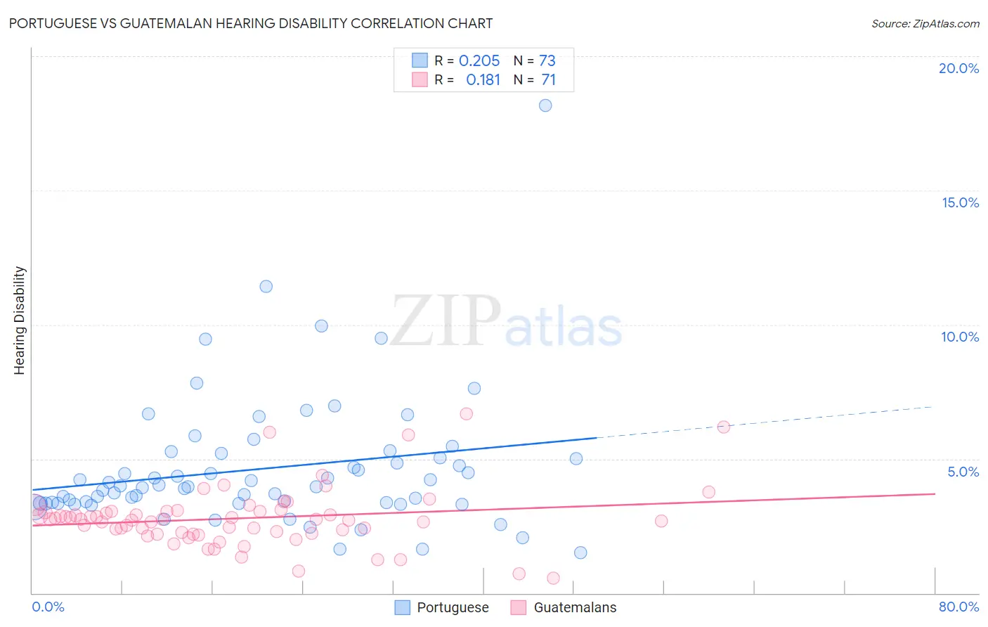 Portuguese vs Guatemalan Hearing Disability