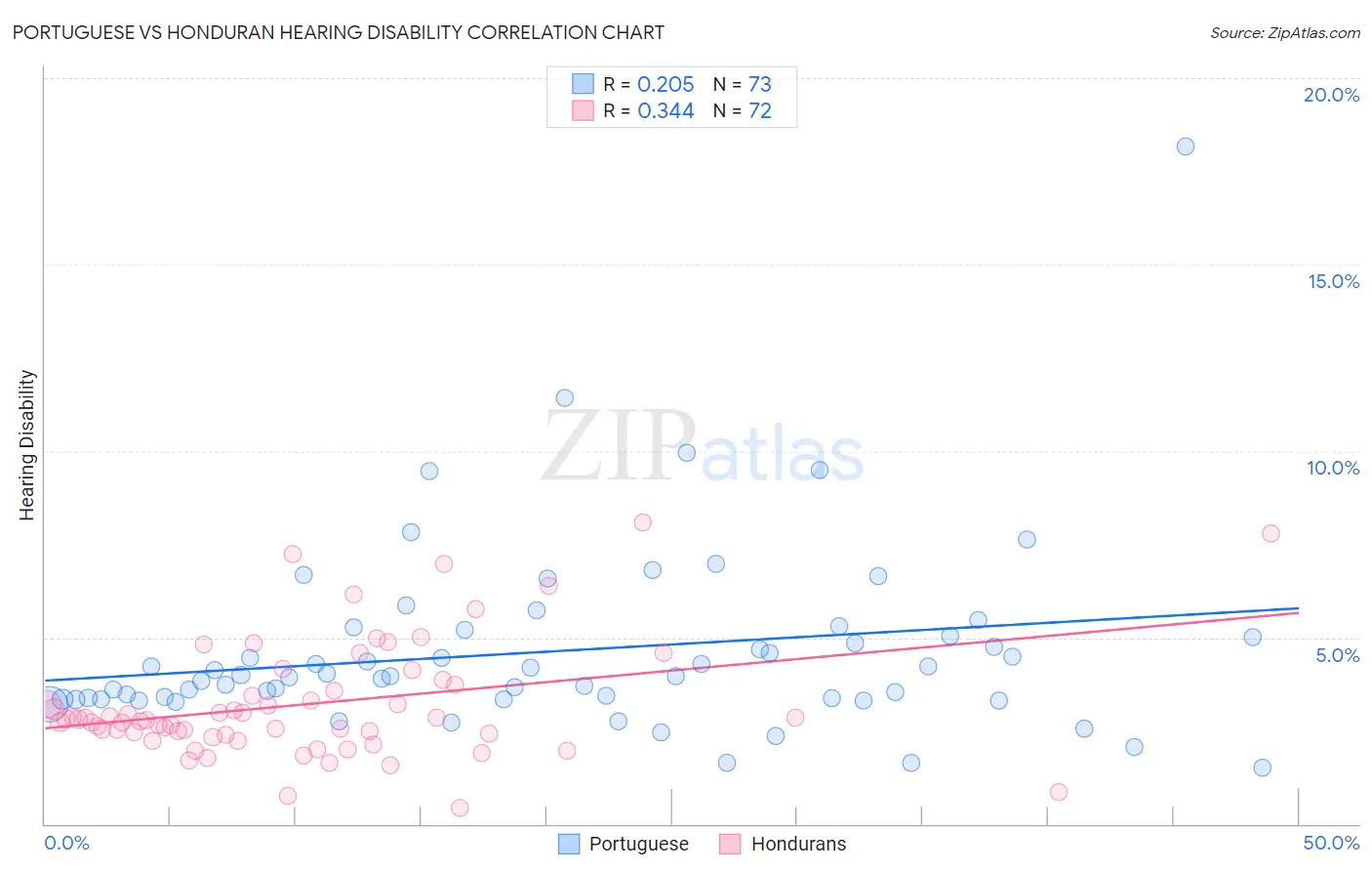 Portuguese vs Honduran Hearing Disability