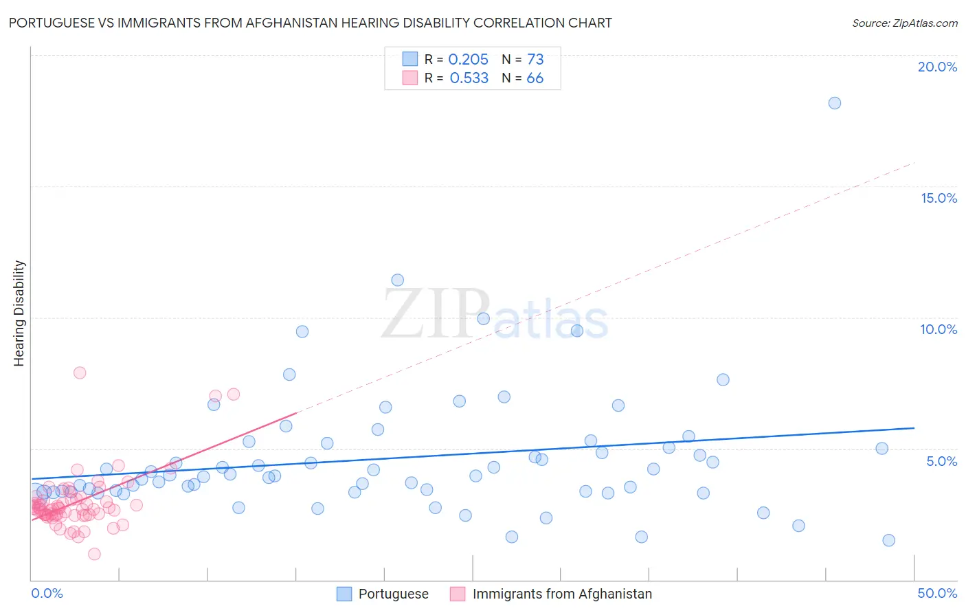 Portuguese vs Immigrants from Afghanistan Hearing Disability