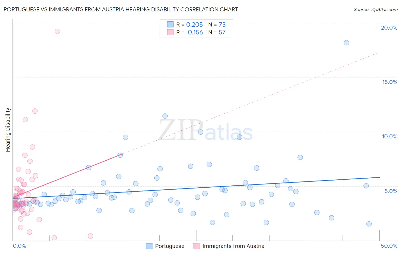 Portuguese vs Immigrants from Austria Hearing Disability
