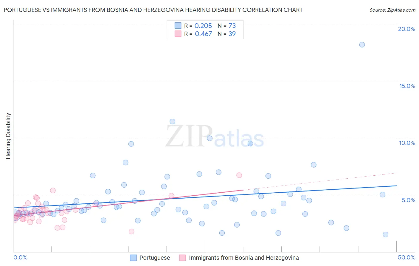 Portuguese vs Immigrants from Bosnia and Herzegovina Hearing Disability