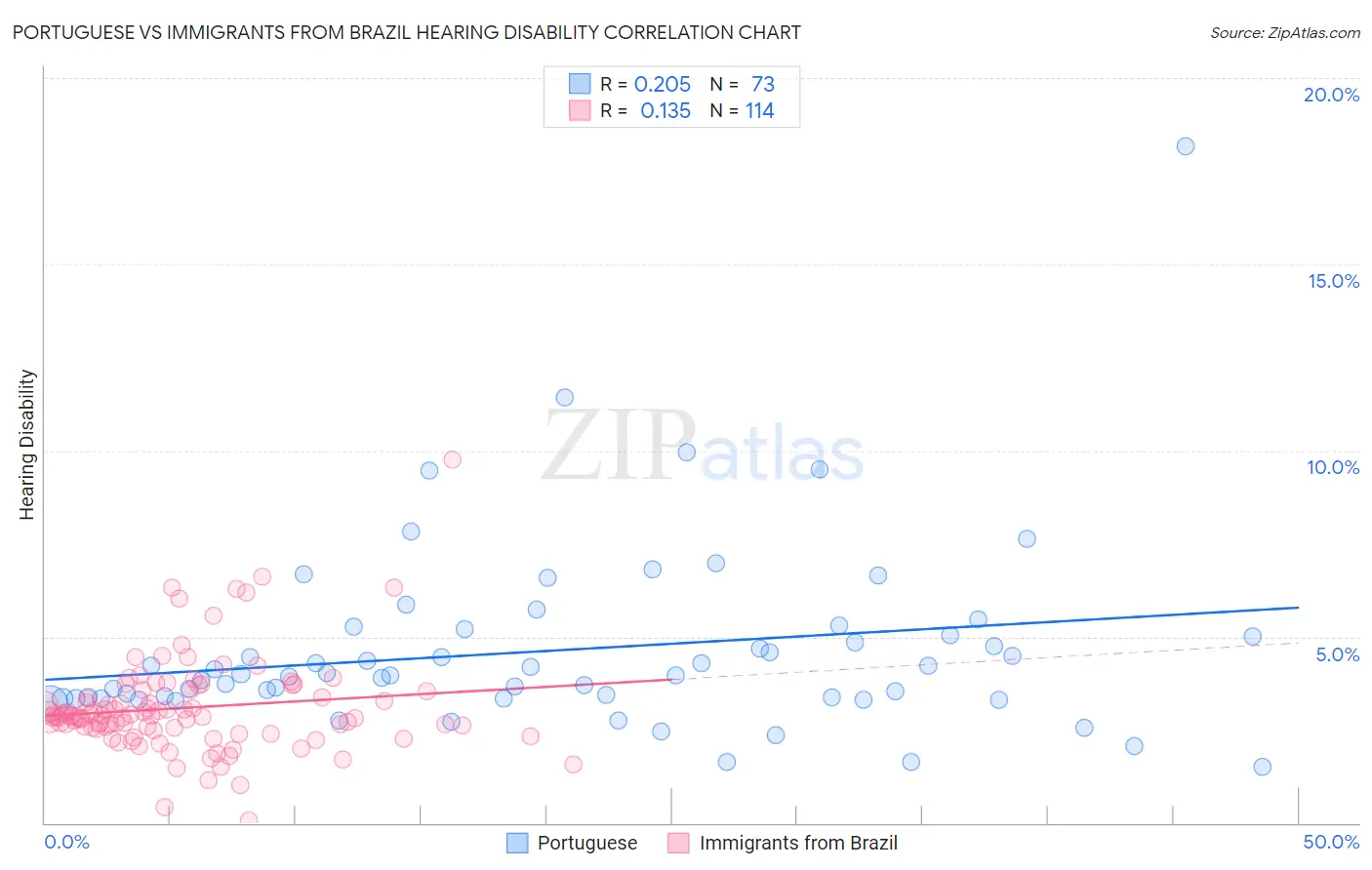 Portuguese vs Immigrants from Brazil Hearing Disability