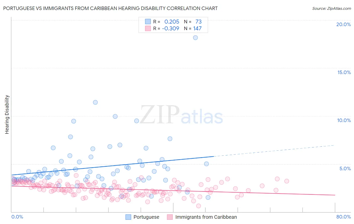 Portuguese vs Immigrants from Caribbean Hearing Disability