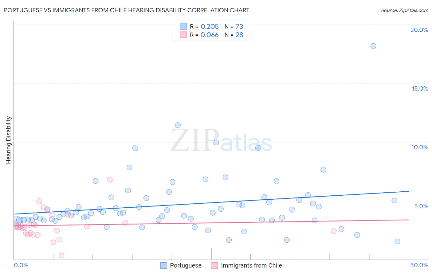 Portuguese vs Immigrants from Chile Hearing Disability