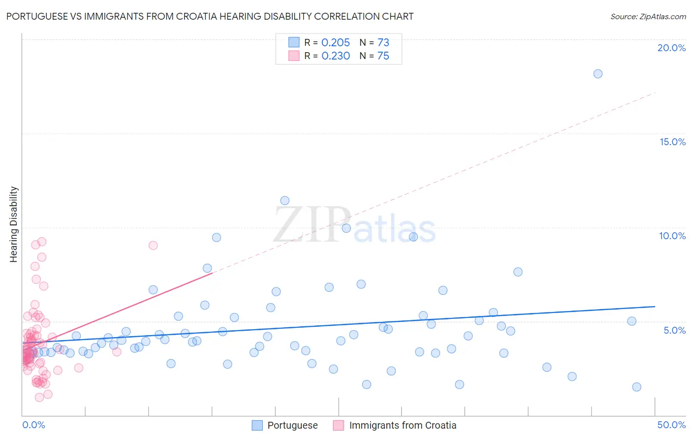 Portuguese vs Immigrants from Croatia Hearing Disability