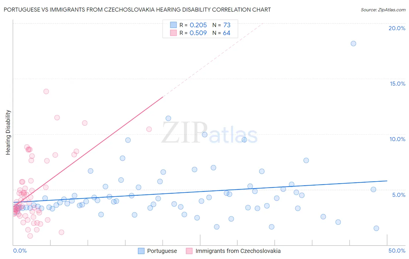 Portuguese vs Immigrants from Czechoslovakia Hearing Disability