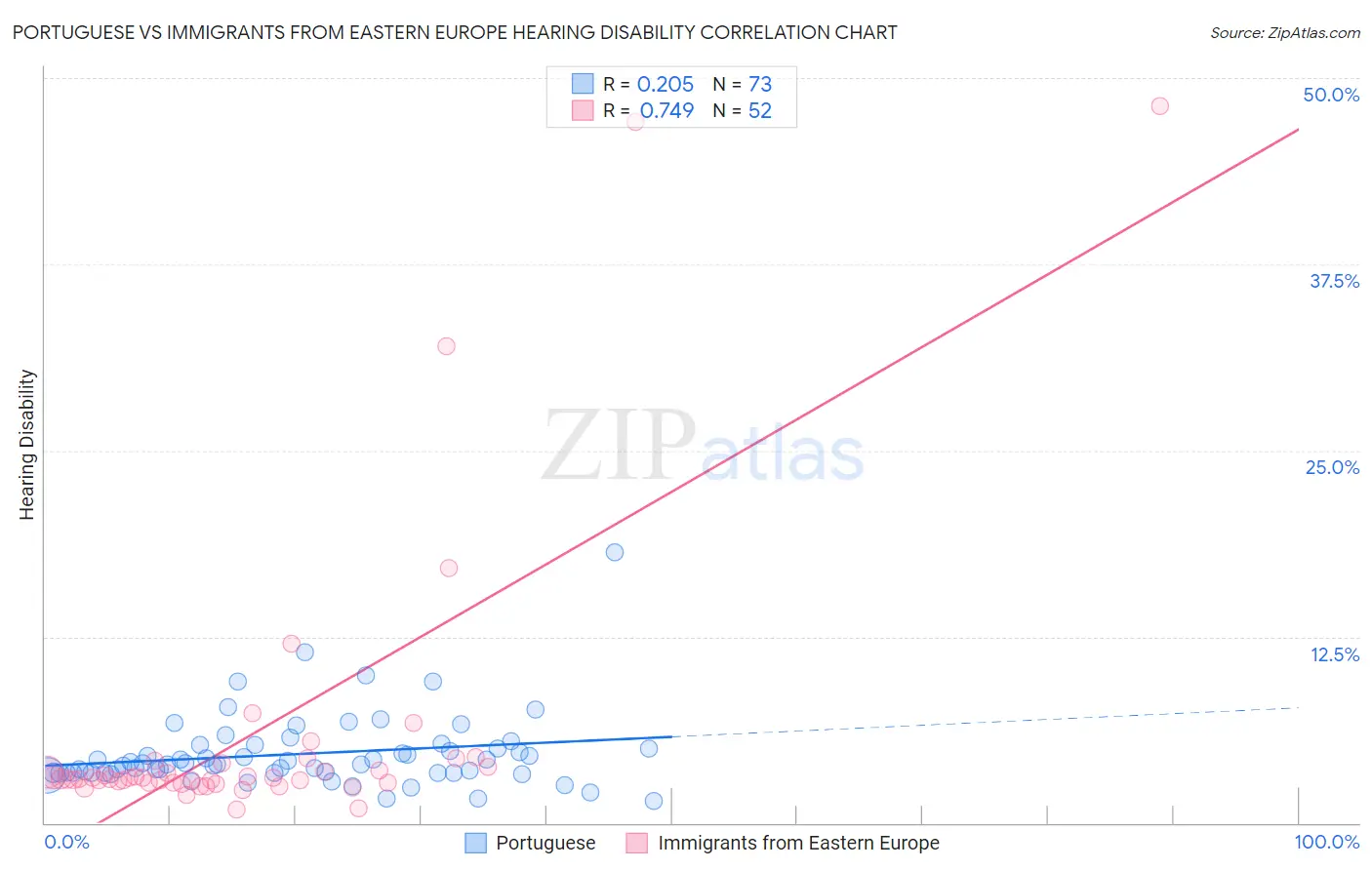 Portuguese vs Immigrants from Eastern Europe Hearing Disability