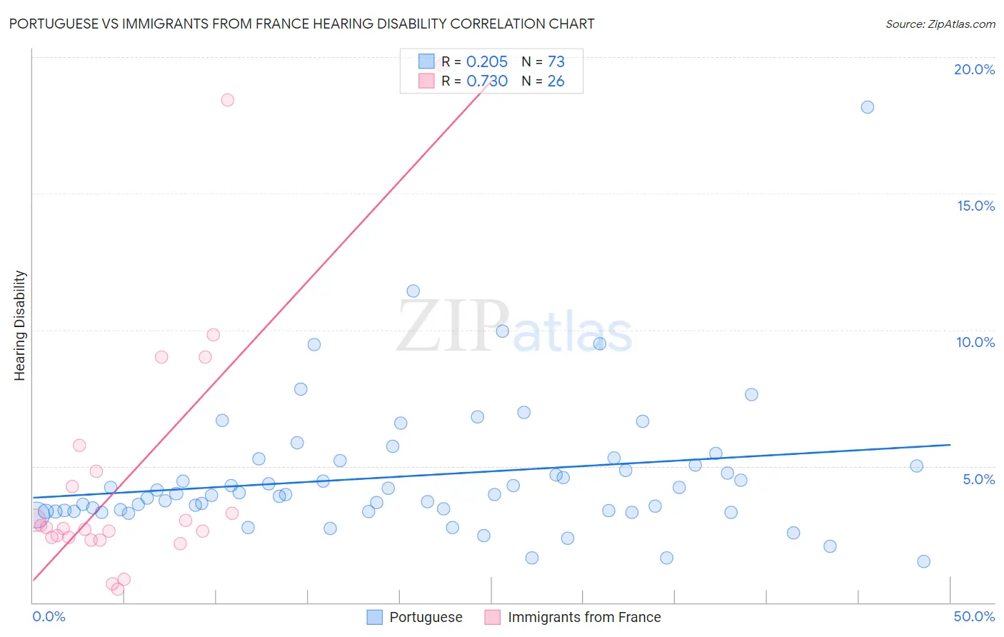 Portuguese vs Immigrants from France Hearing Disability