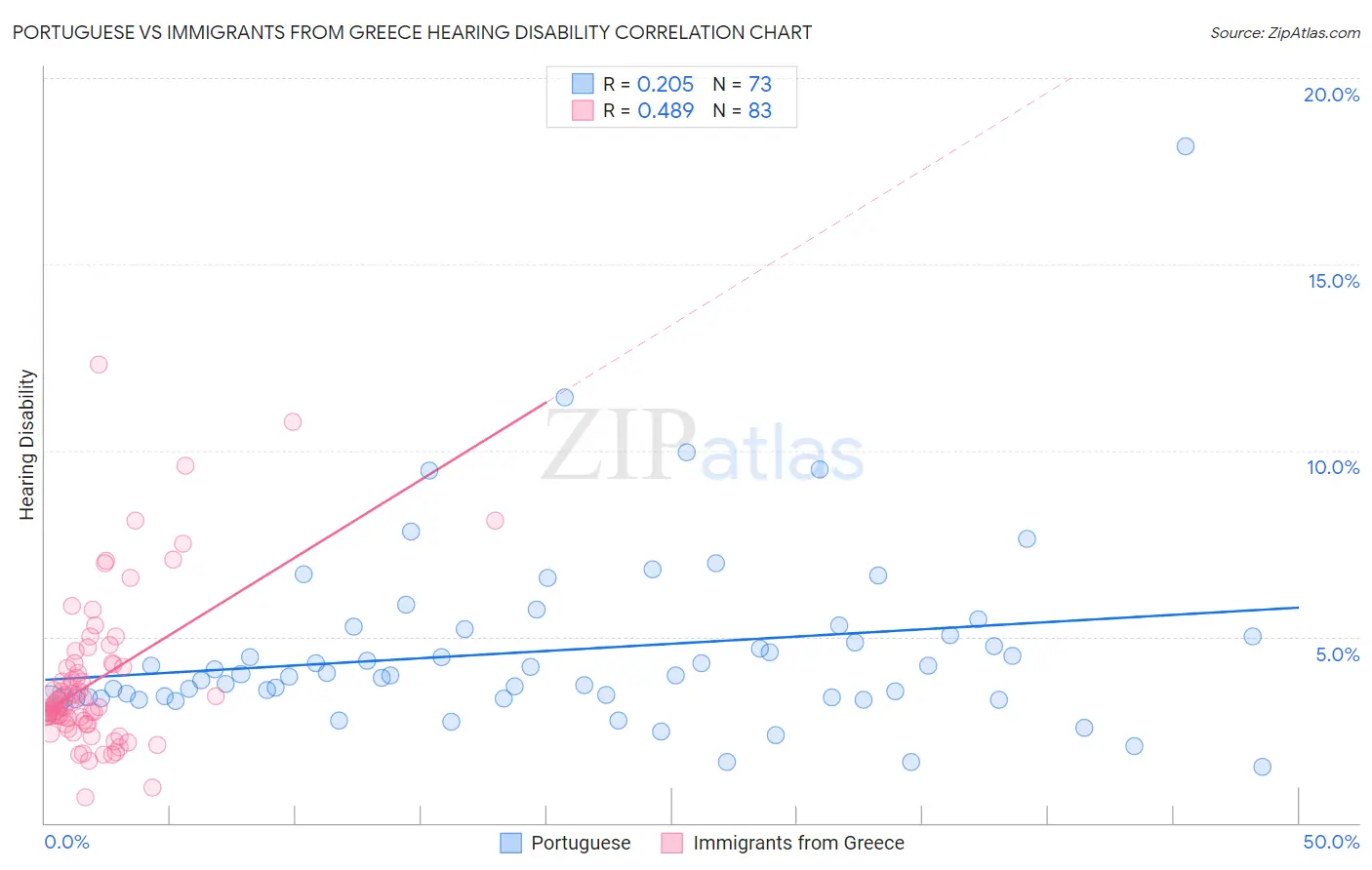 Portuguese vs Immigrants from Greece Hearing Disability