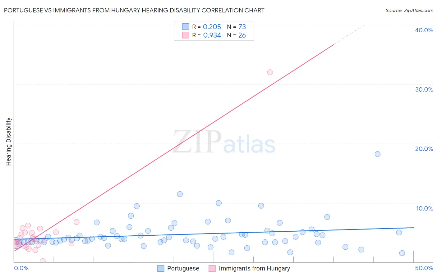 Portuguese vs Immigrants from Hungary Hearing Disability