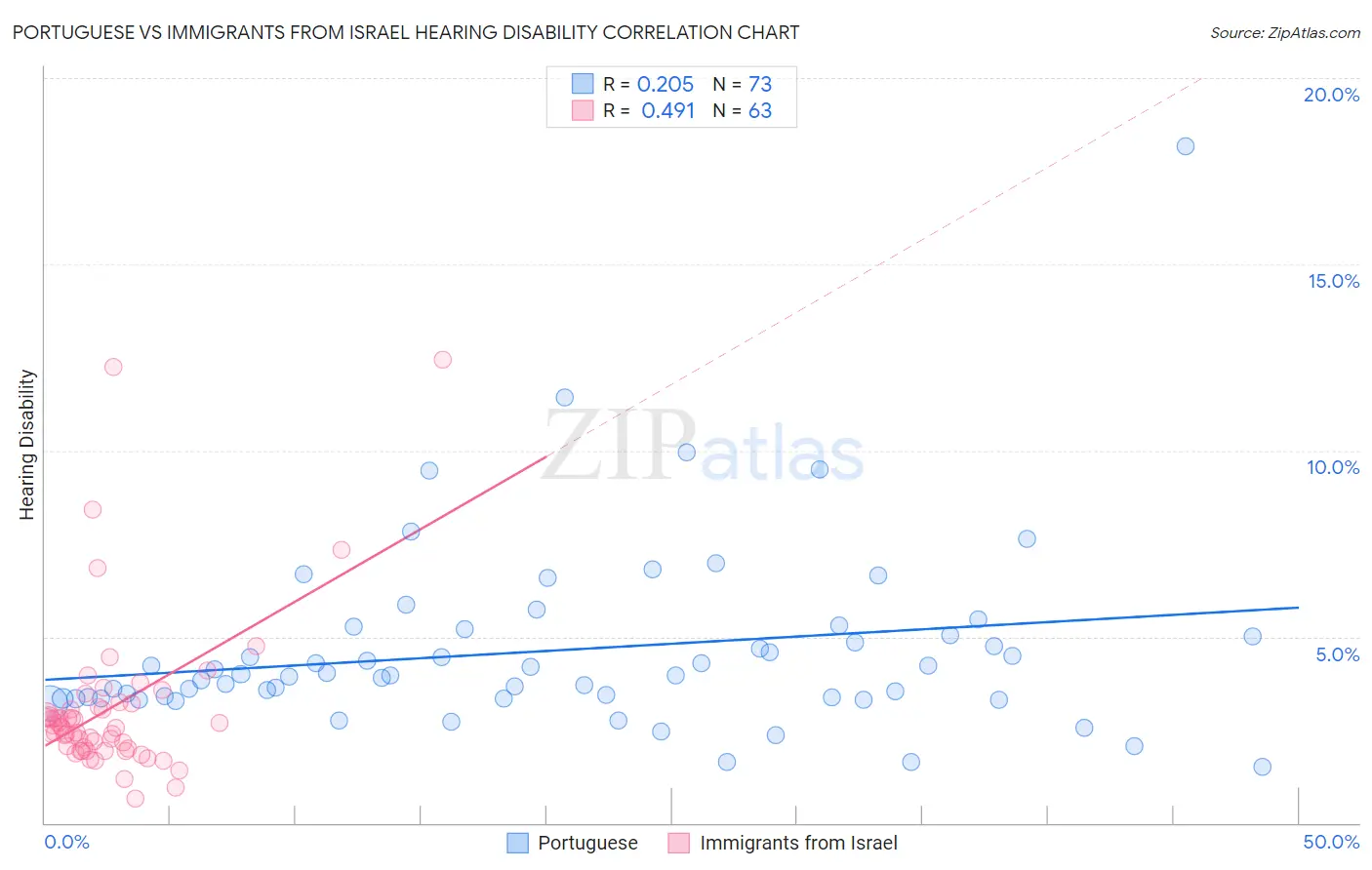 Portuguese vs Immigrants from Israel Hearing Disability